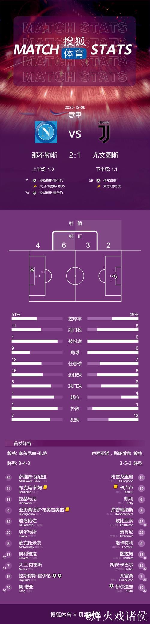 霍伊伦双响伊尔迪兹破门 那不勒斯2-1尤文图斯